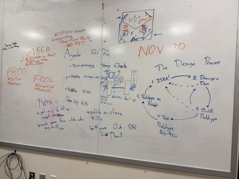 Whiteboard showing the design process loop
